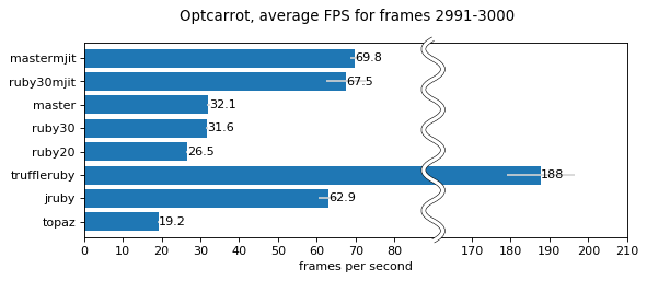 benchmark chart for 3000 frames