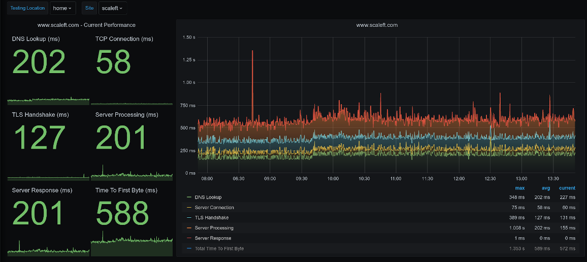 Crabby monitoring of www.okta.com performance