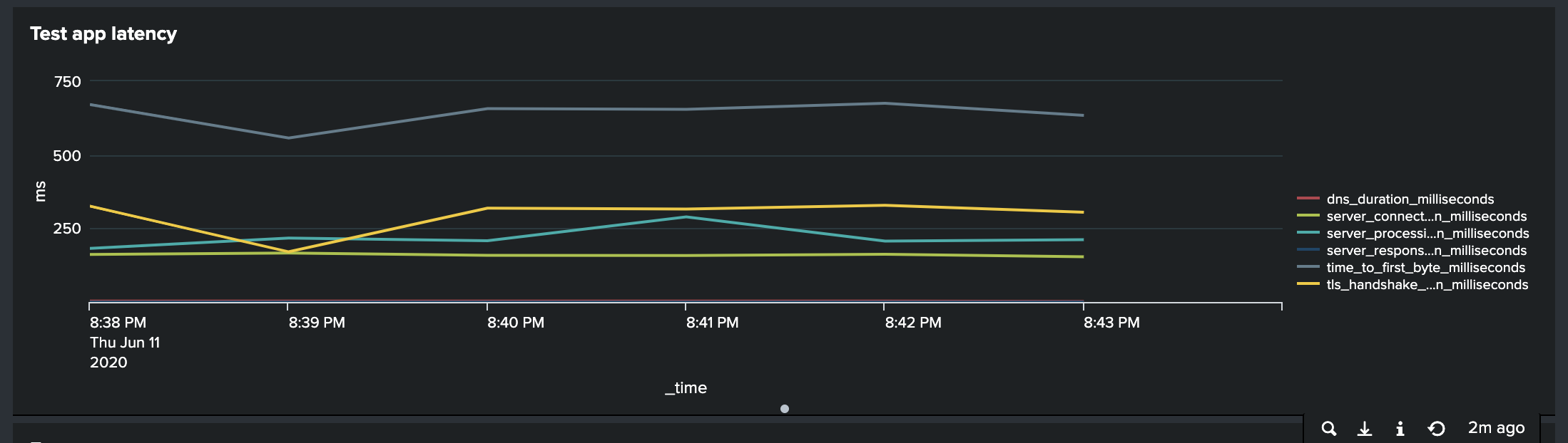 Crabby latency metrics in Splunk