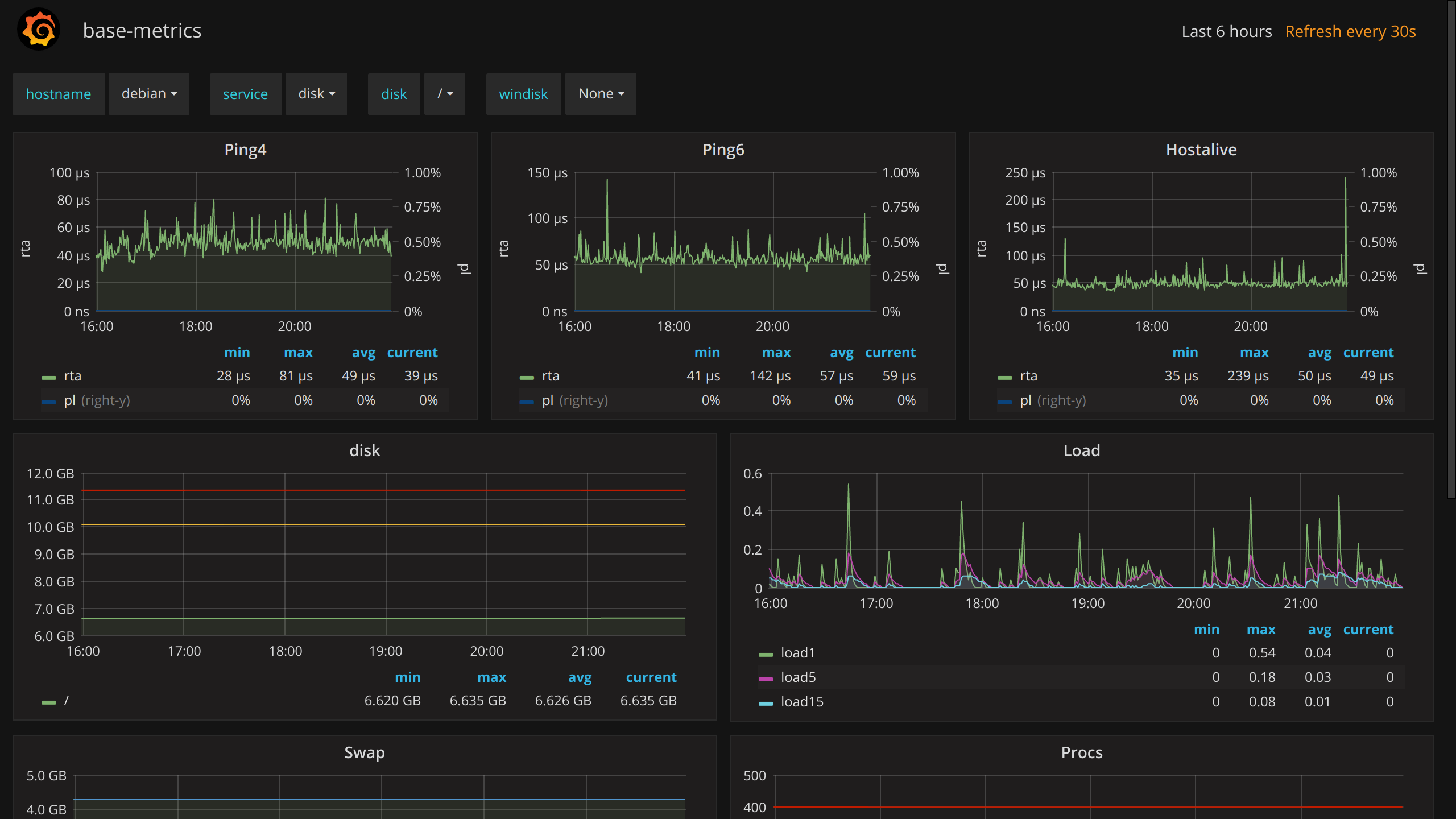 Image of Grafana Graphs Using Base Dashboard