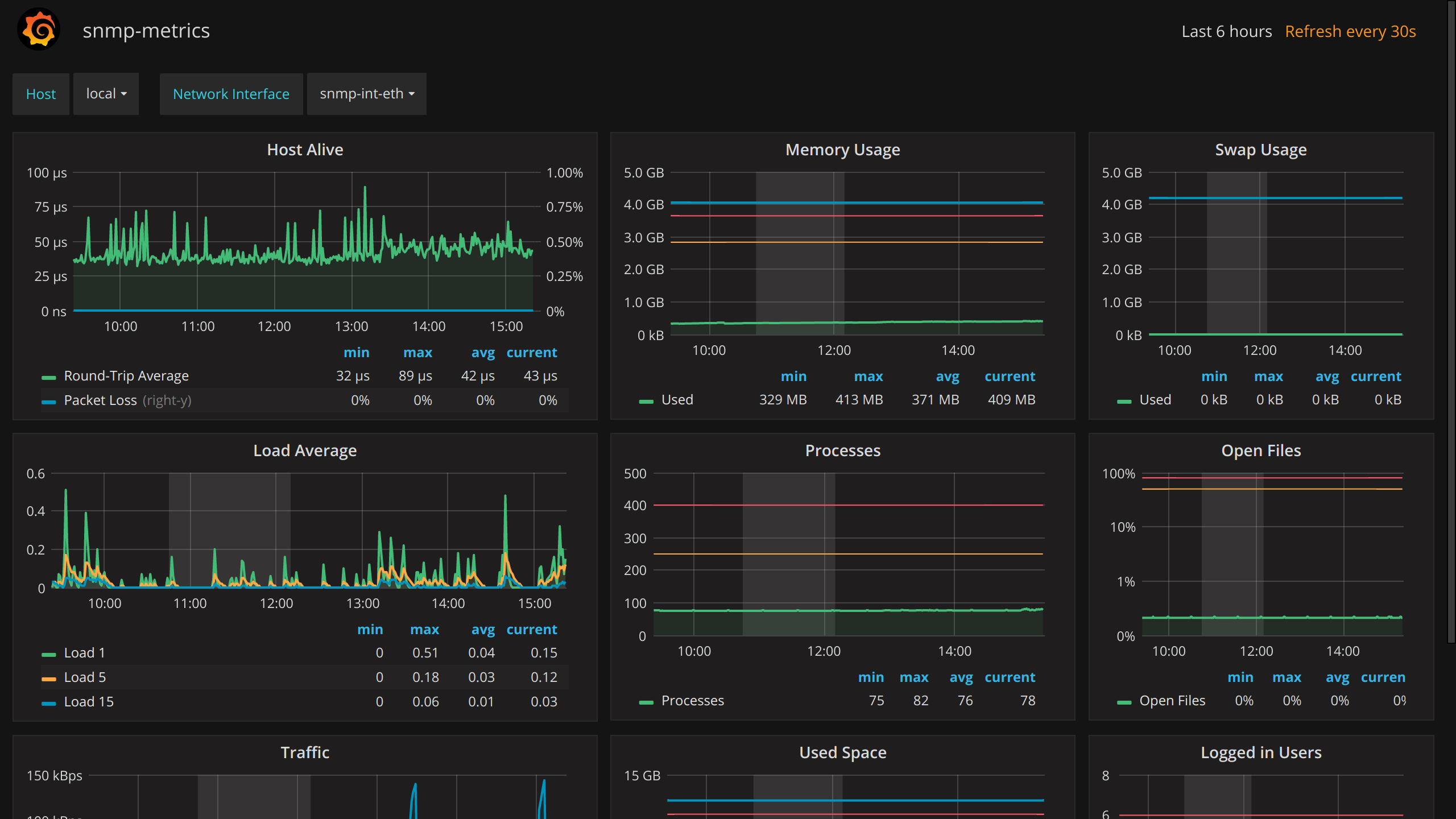 Image of Grafana Graphs Using SNMP Dashboard