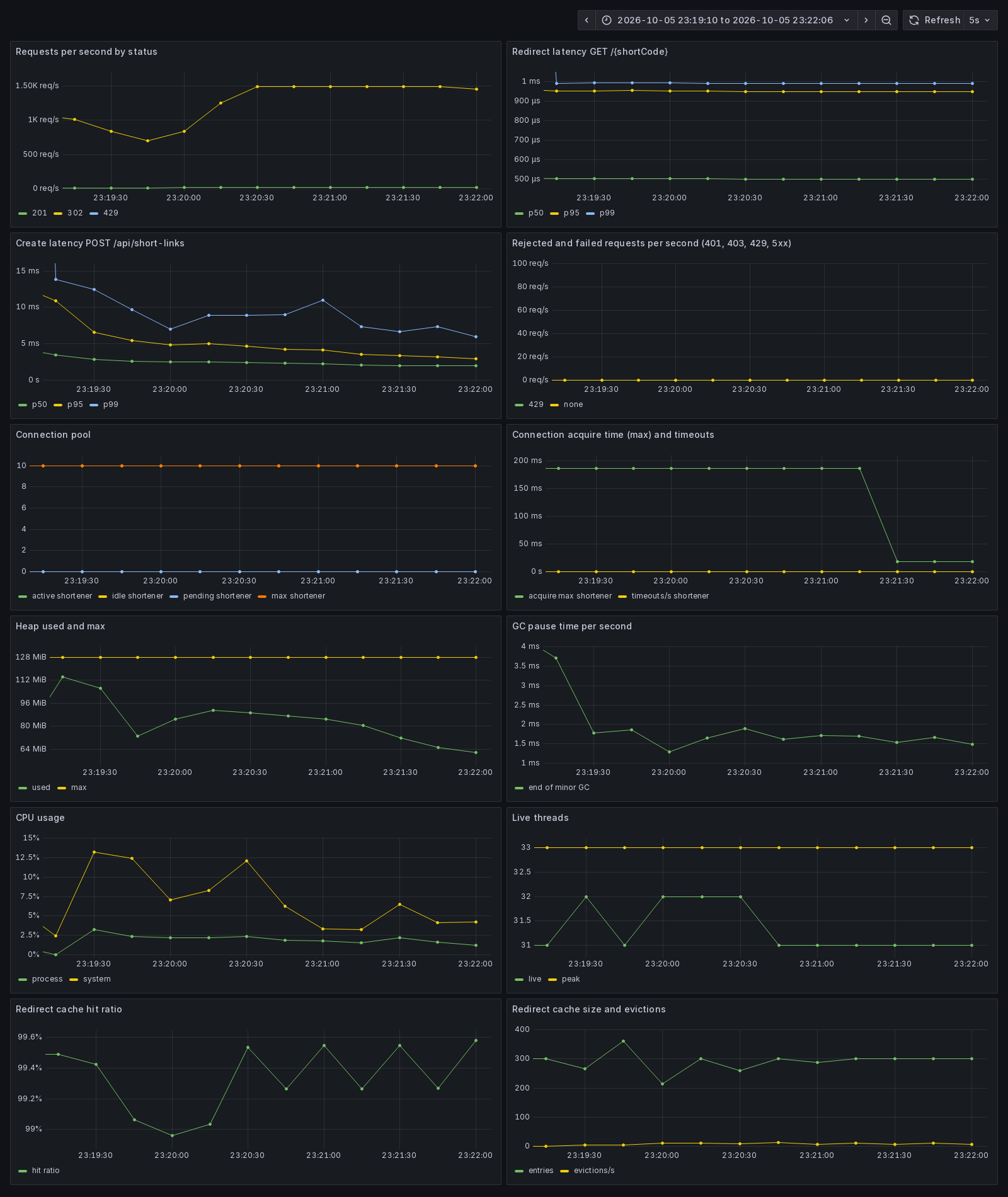 Grafana dashboard of the service at 1,500 requests a second