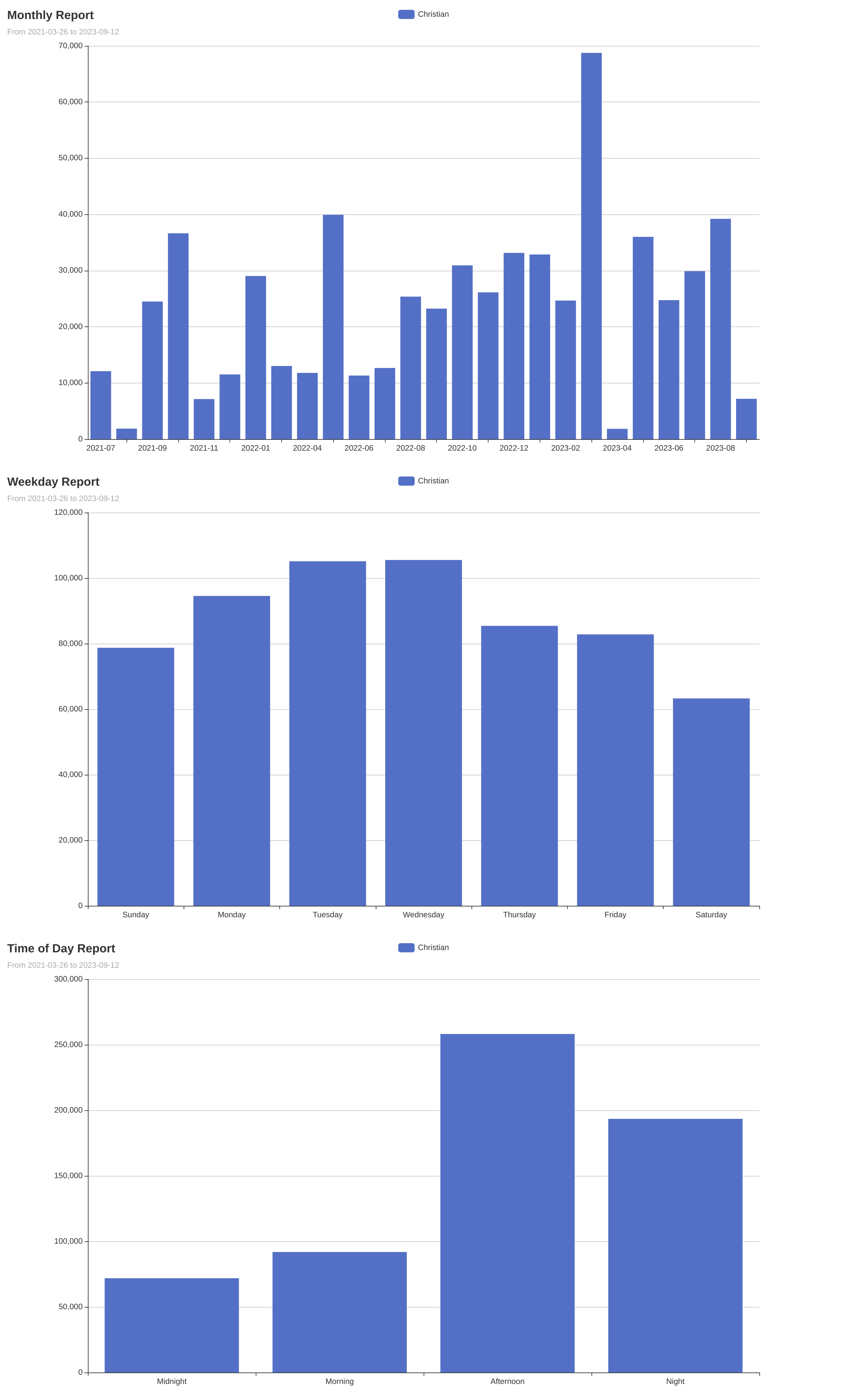 Produgit Chart