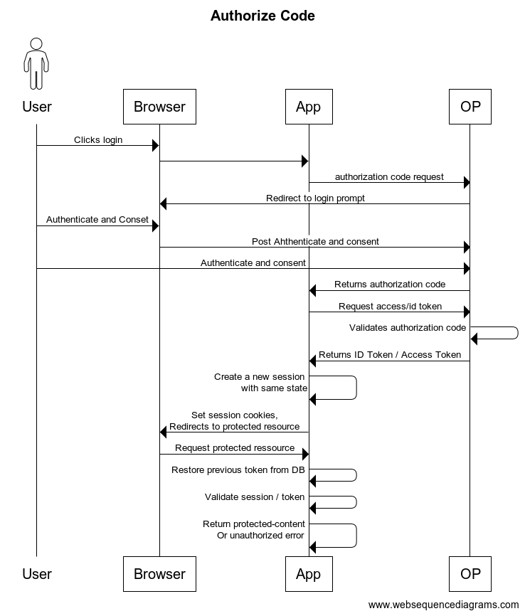 auth code flow