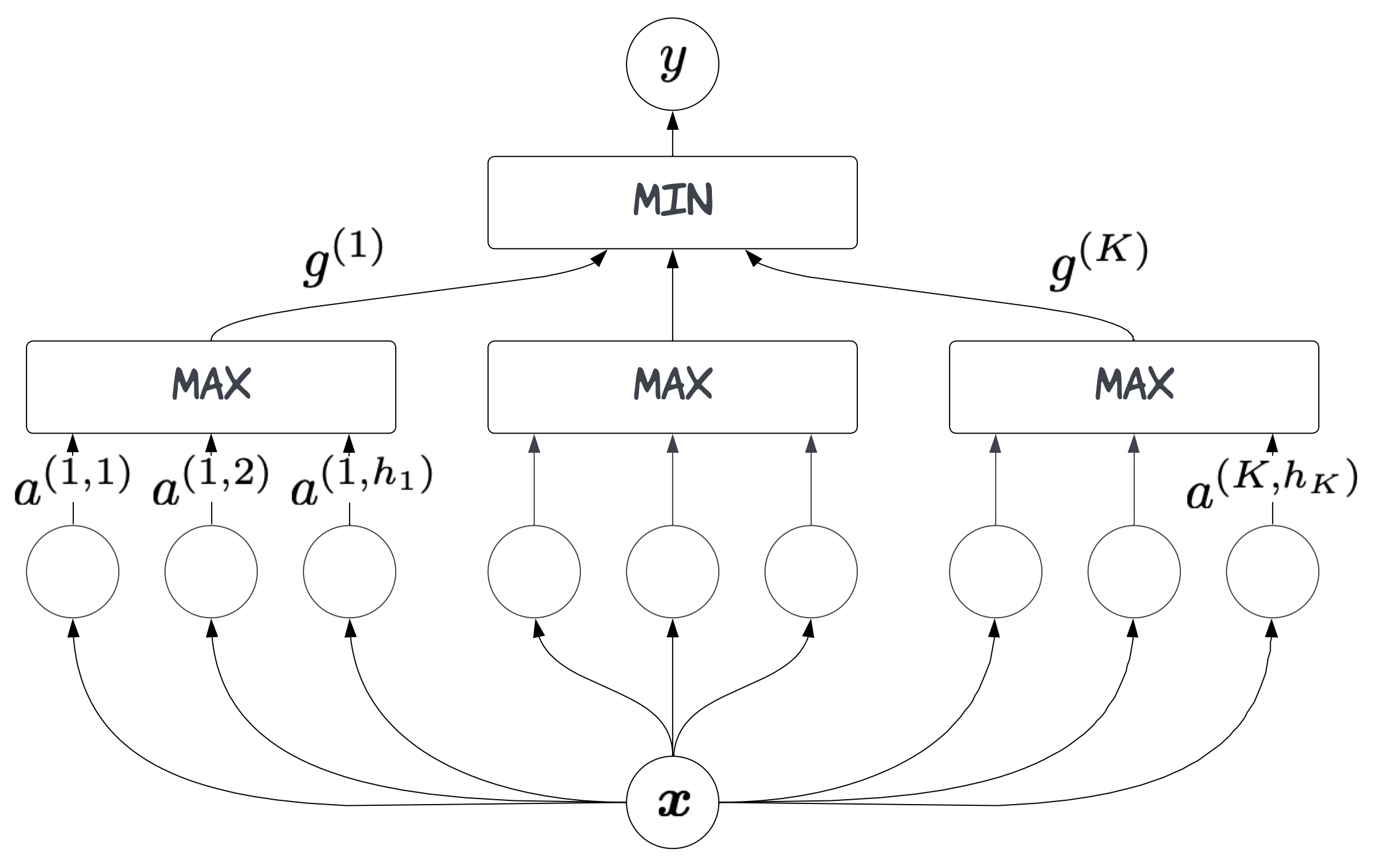 figure of min-max architecture