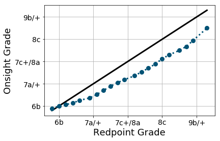 Onsight vs Redpoint