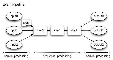 Blue Print - Event Pipeline