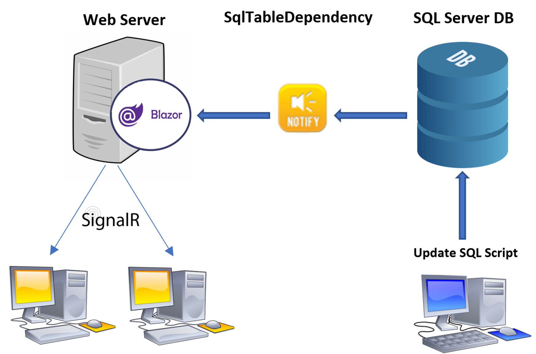 Сервером sql server. Схема принцип работы веб приложений Blazor. Сервер нотификации банкам: преимущества. Blazor Server пример внешнего вида корпоративного приложения. How to disable Page refresh in Blazor web view.