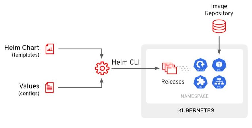 Argo CD Working With Helm | Kube by Example