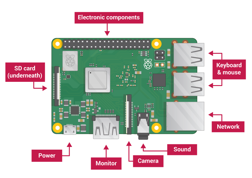 Raspberry Schematics