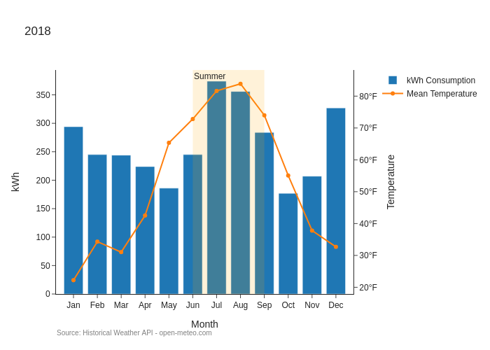 kWh consumption with avg temperatures - 2018