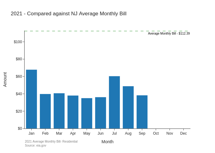 avg monthly bill vs nj - 2021