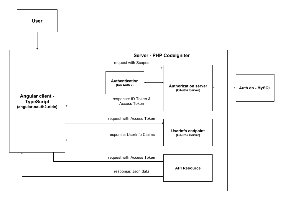 OIDC-Component-diagram