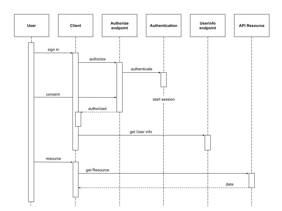 OIDC-Sequence-diagram