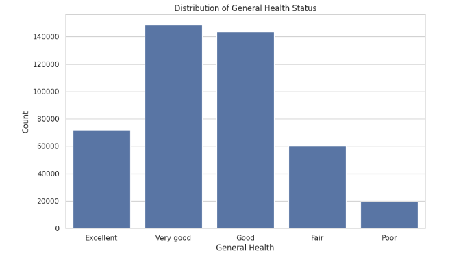 General Health Diagram