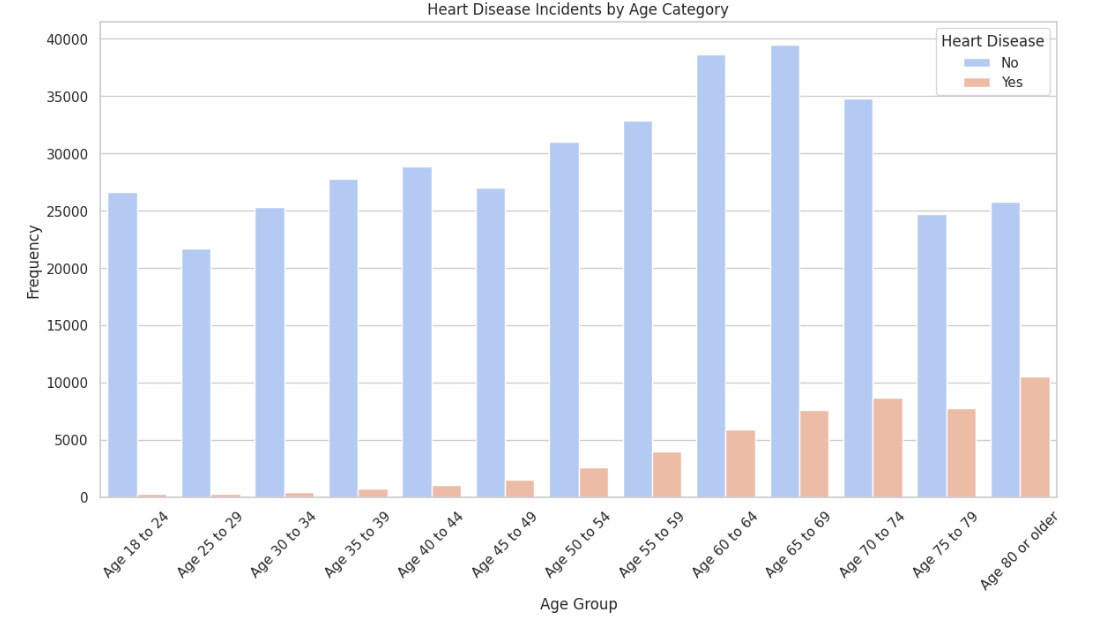 Incidents by Age Diagram