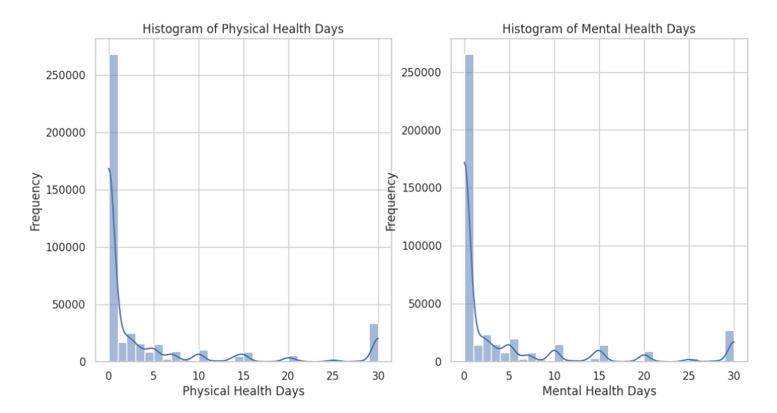 Physical and Mental Health Days Diagram