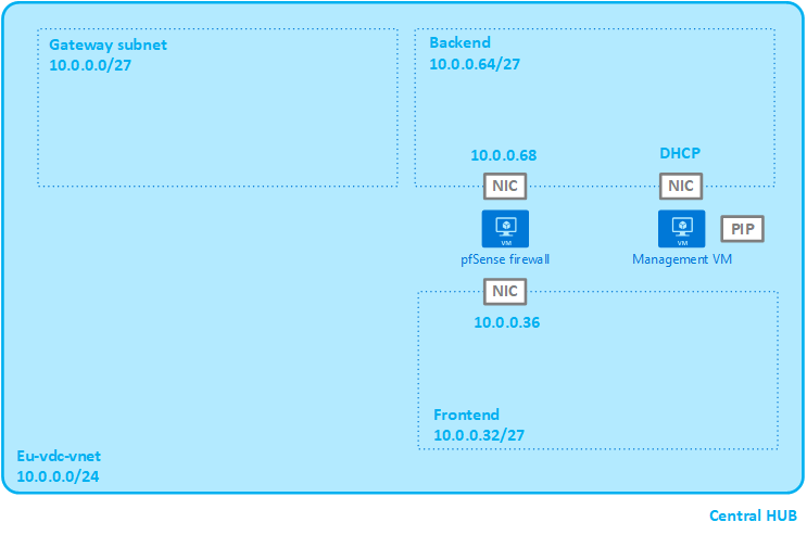 pfSense design