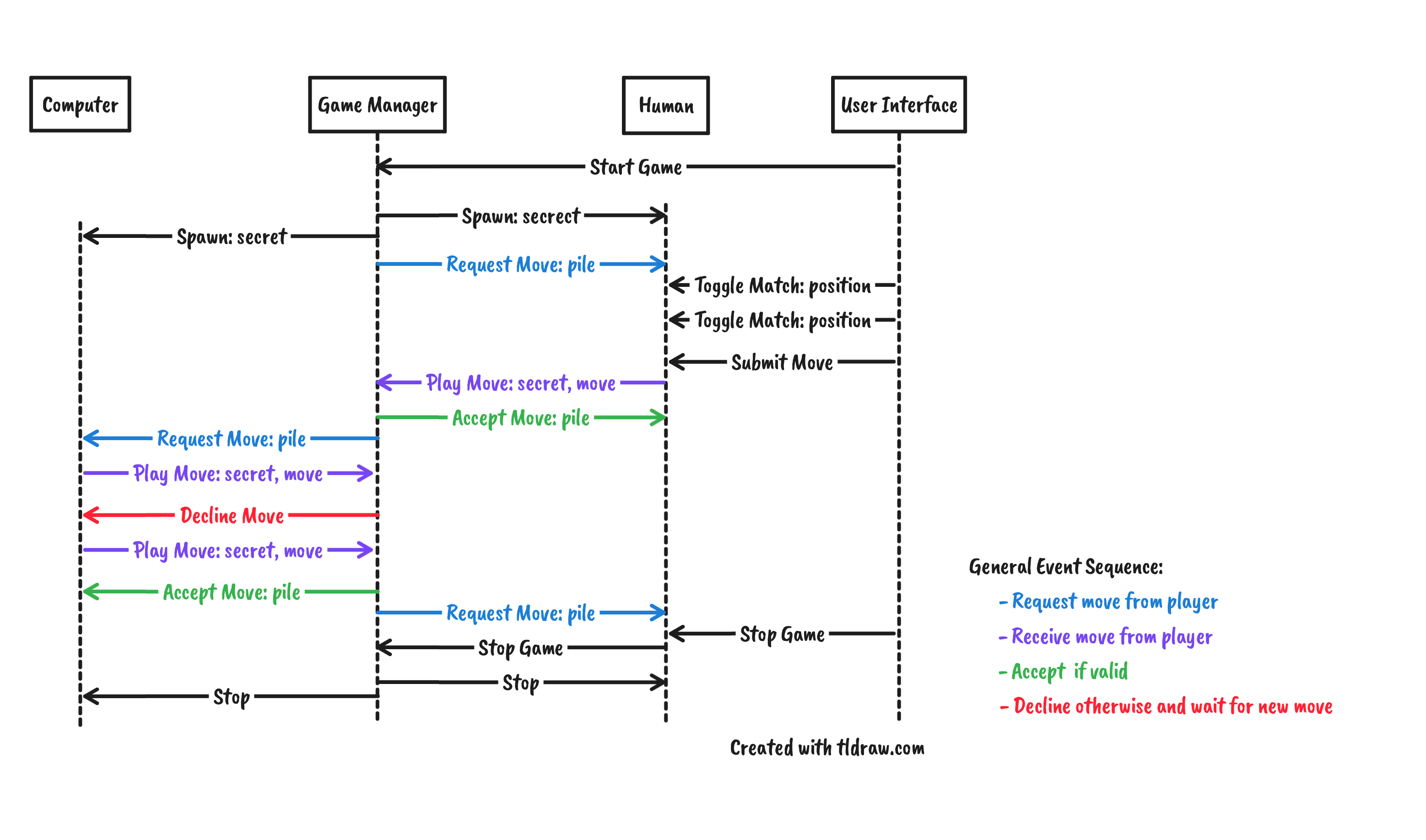 communication sequence