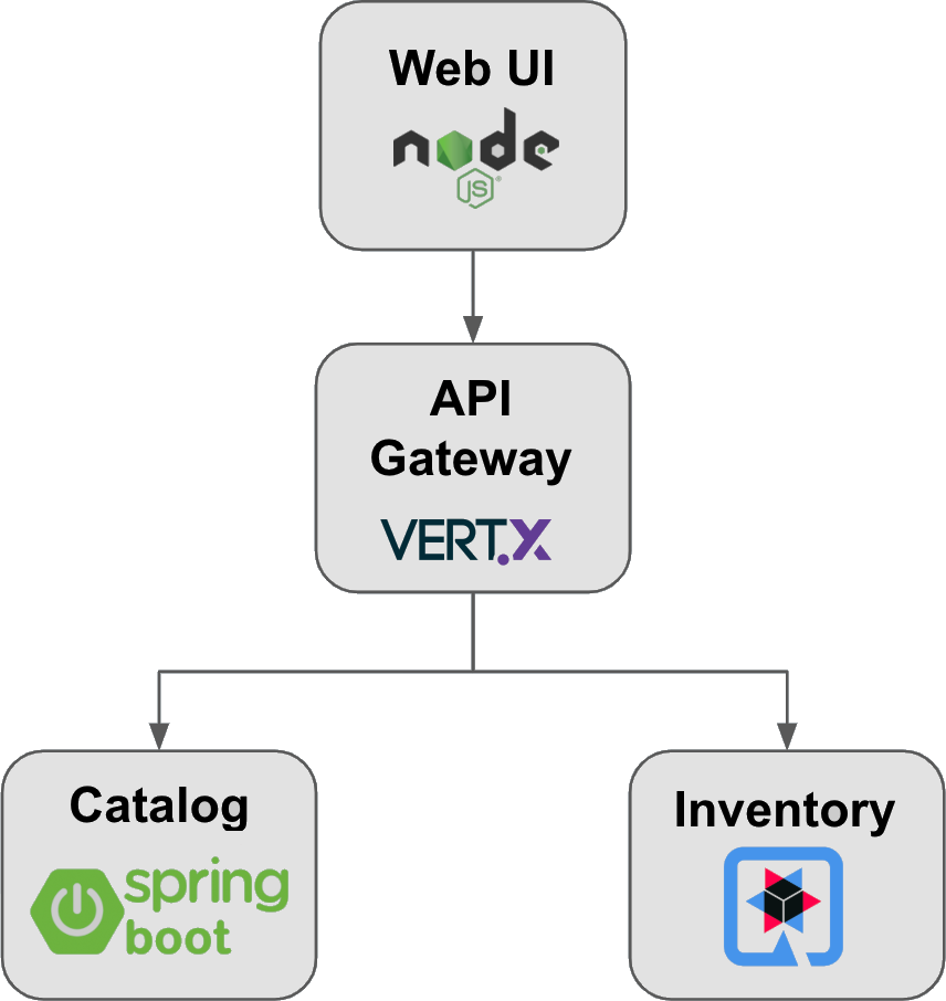 Coolstore Architecture