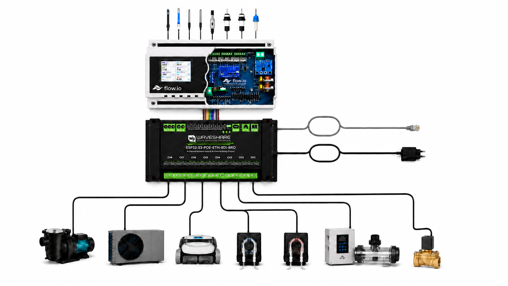 Overview of the flow.io pool sensors, controller, companion board, and connected equipment