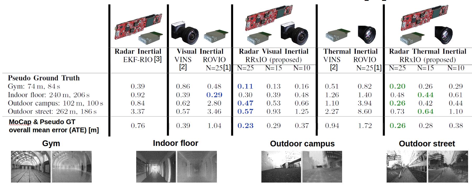 IRS Radar Thermal Visual Inertial Datasets IROS 2021 Christopher Doer