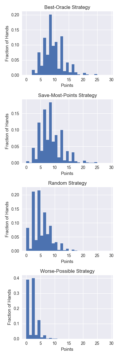 distributions