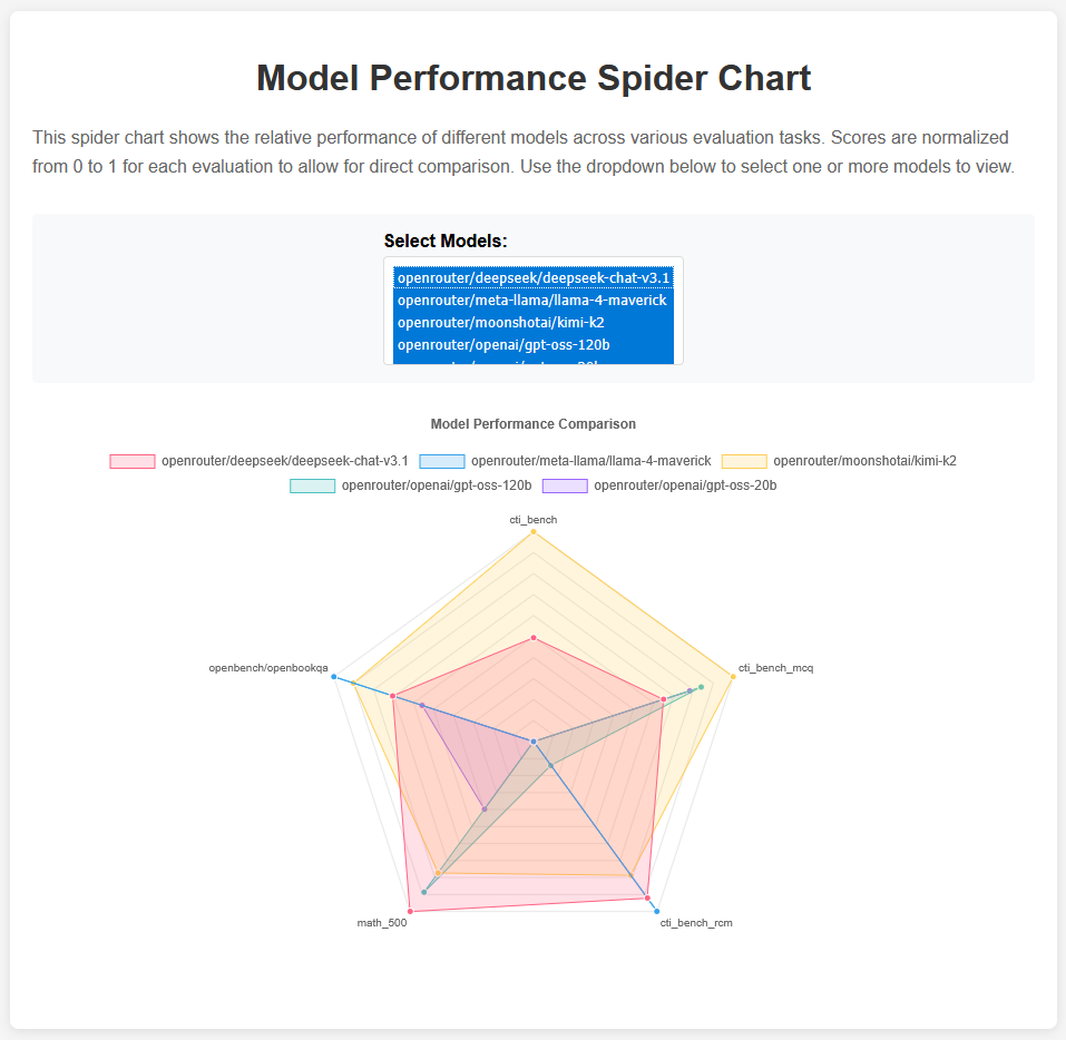 Spider Chart