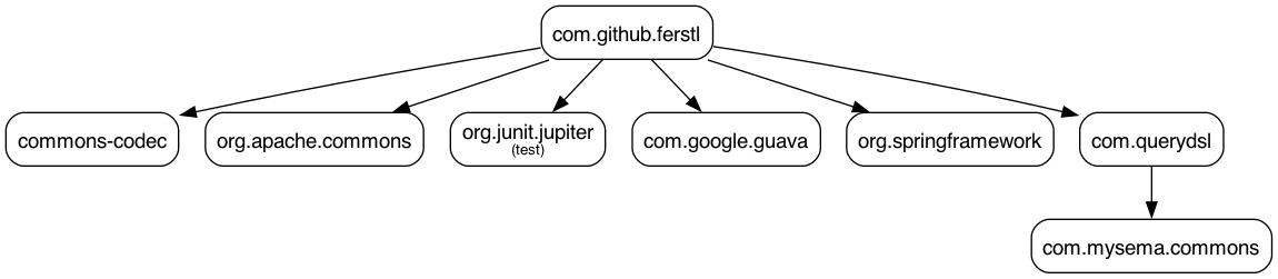 Dependency graph by groupId