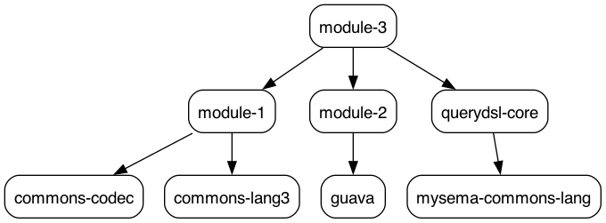 Simple dependency graph