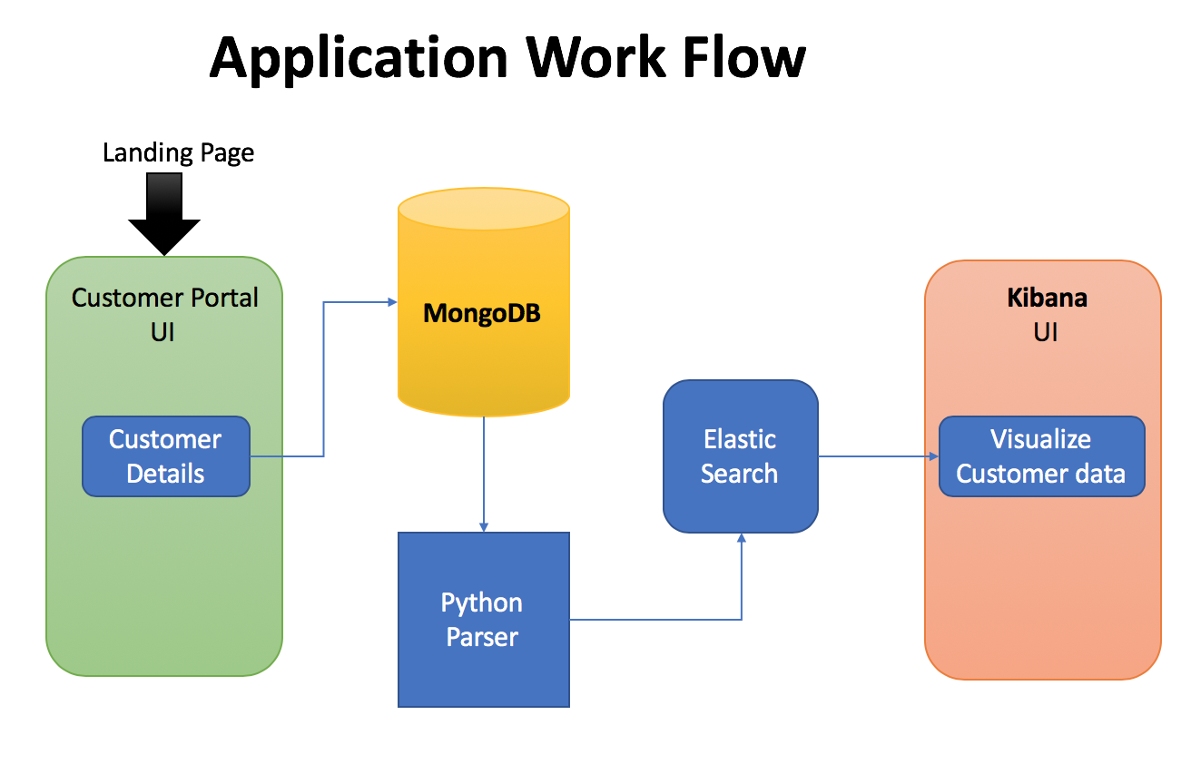 MONGODB структура. Elasticsearch инфраструктура. MONGODB схема. Кластер Elasticsearch.