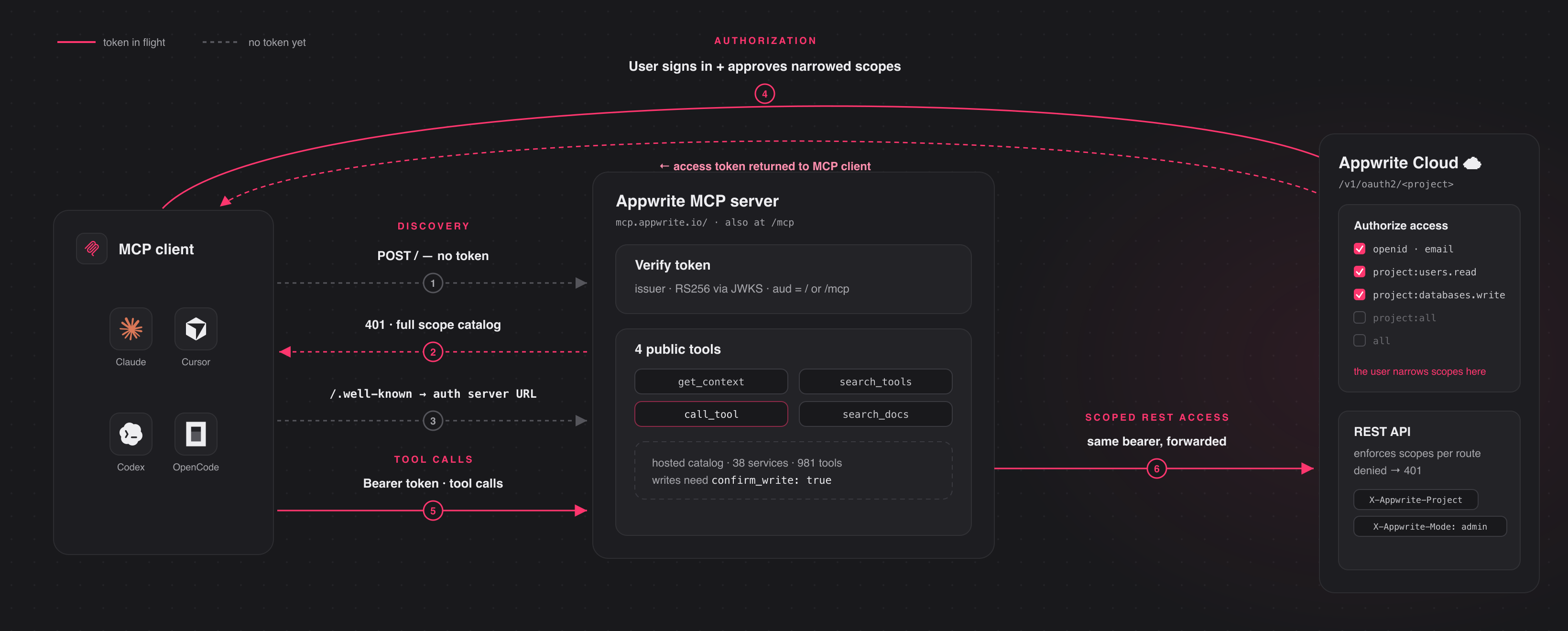 How the Appwrite MCP server handles OAuth and scopes