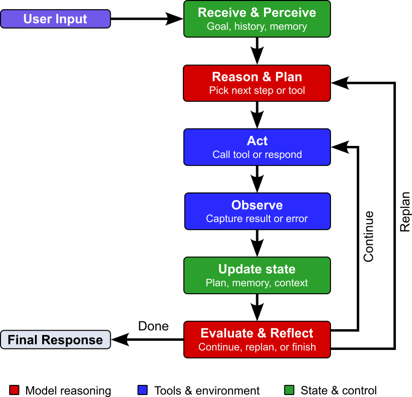 LLM Agents - Agentic Loop