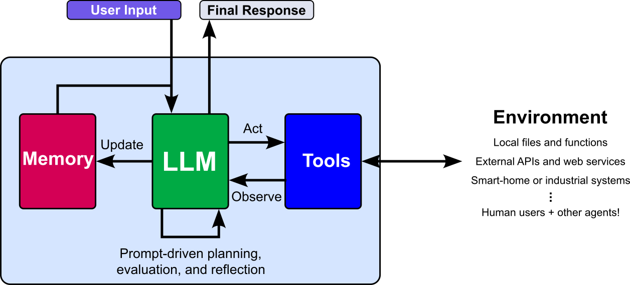 LLM Agents - Basic Architecutre