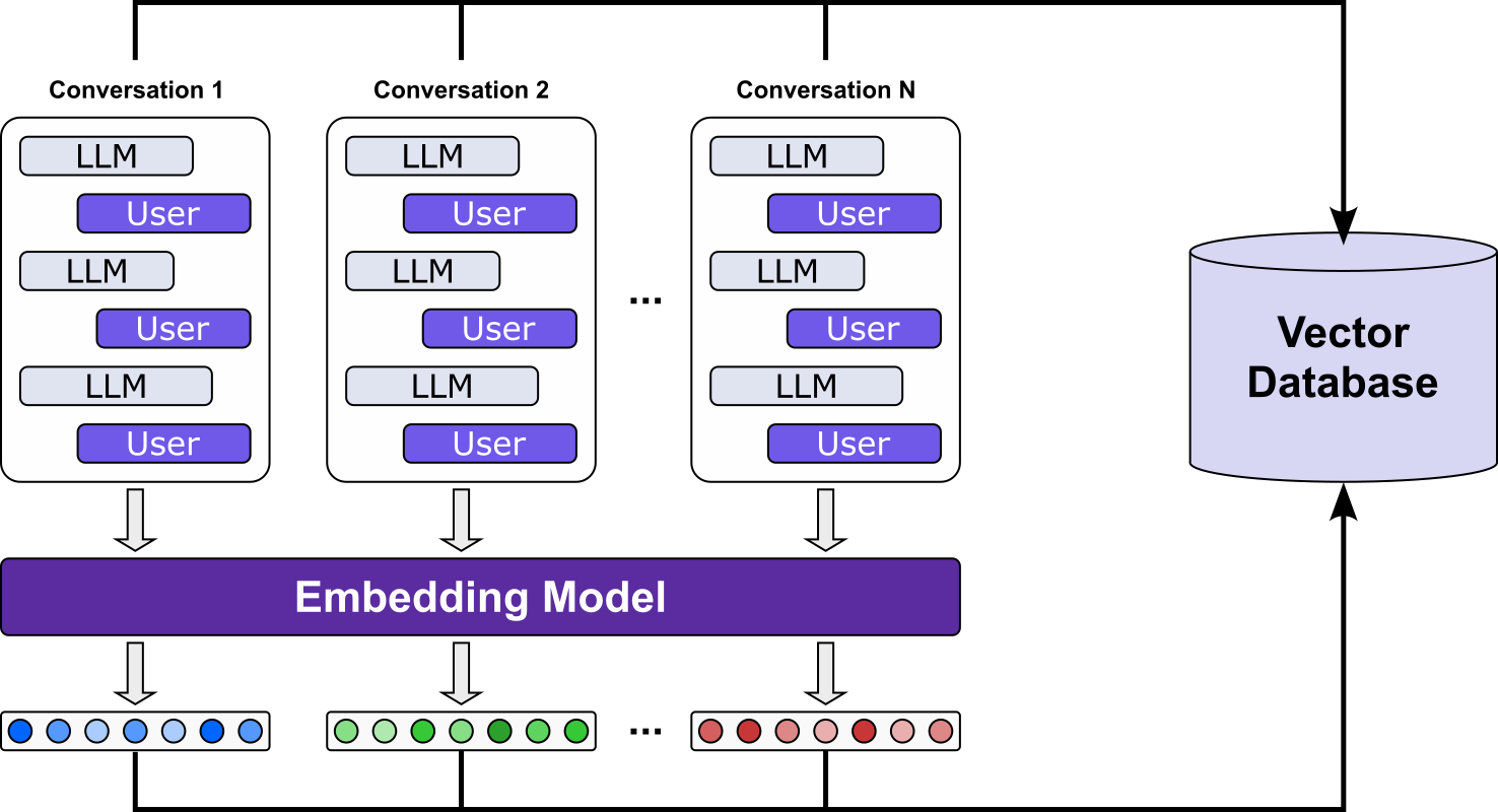 LLM Agent - Long-Term Memory RAG (Message List)