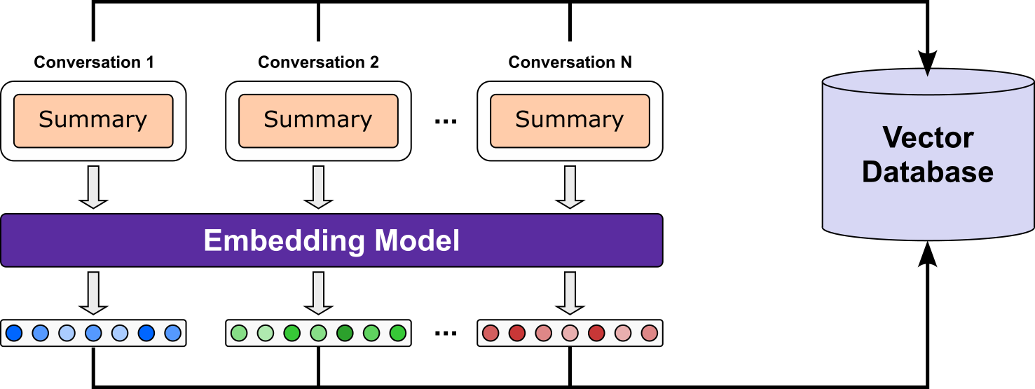 LLM Agent - Long-Term Memory RAG (Summary)