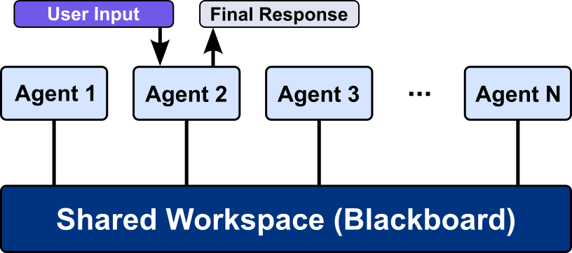 LLM Agents - Multi-Agent Systems (Shared Workspace / Blackboard)