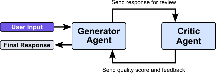 LLM Agents - Multi-Agent Systems (Critique & Debate)