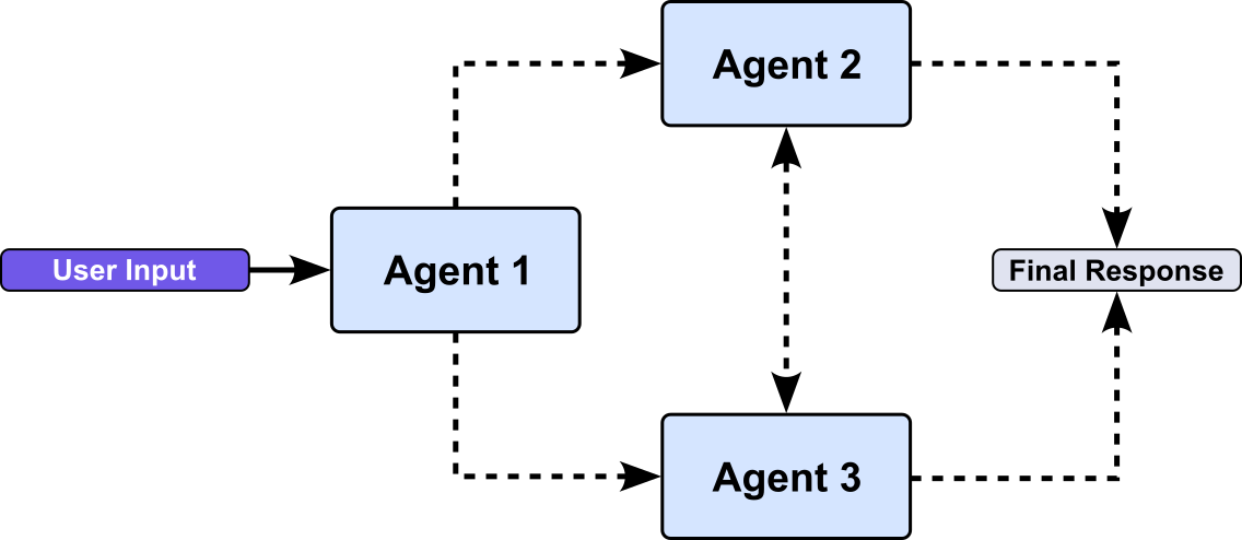 LLM Agents - Multi-Agent Systems (Fixed Workflows: Handoff)