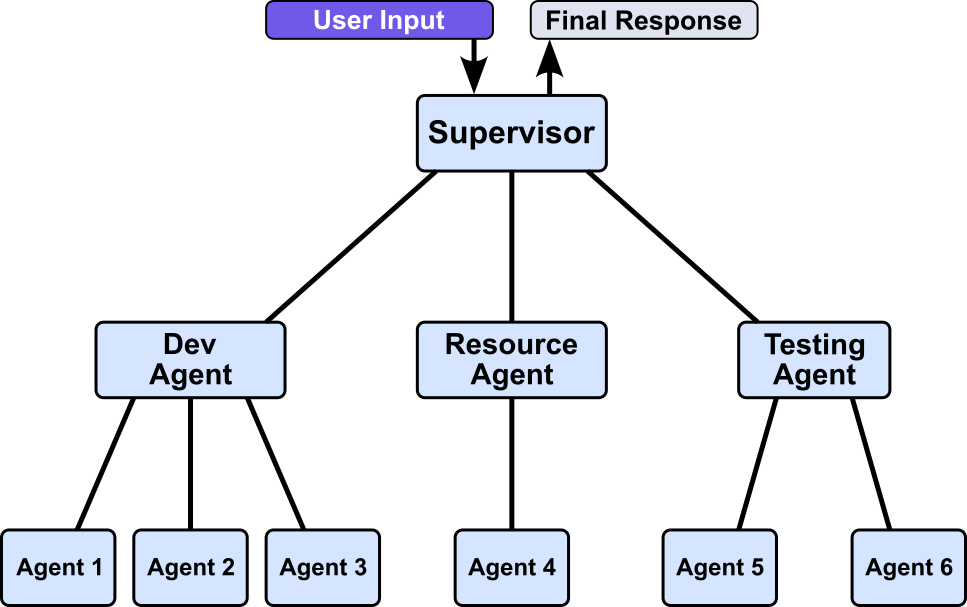 LLM Agents - Multi-Agent Systems (Hierarchical Coordination)