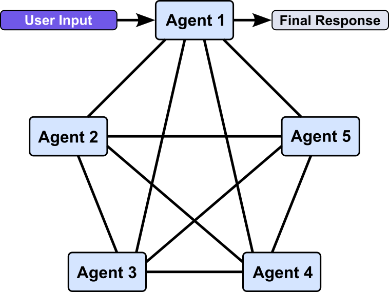 LLM Agents - Multi-Agent Systems (P2P Coordination)