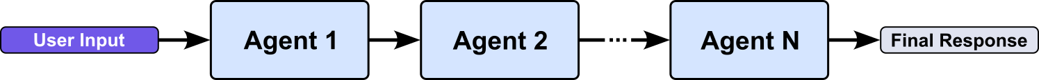 LLM Agents - Multi-Agent Systems (Fixed Workflows: Pipeline)