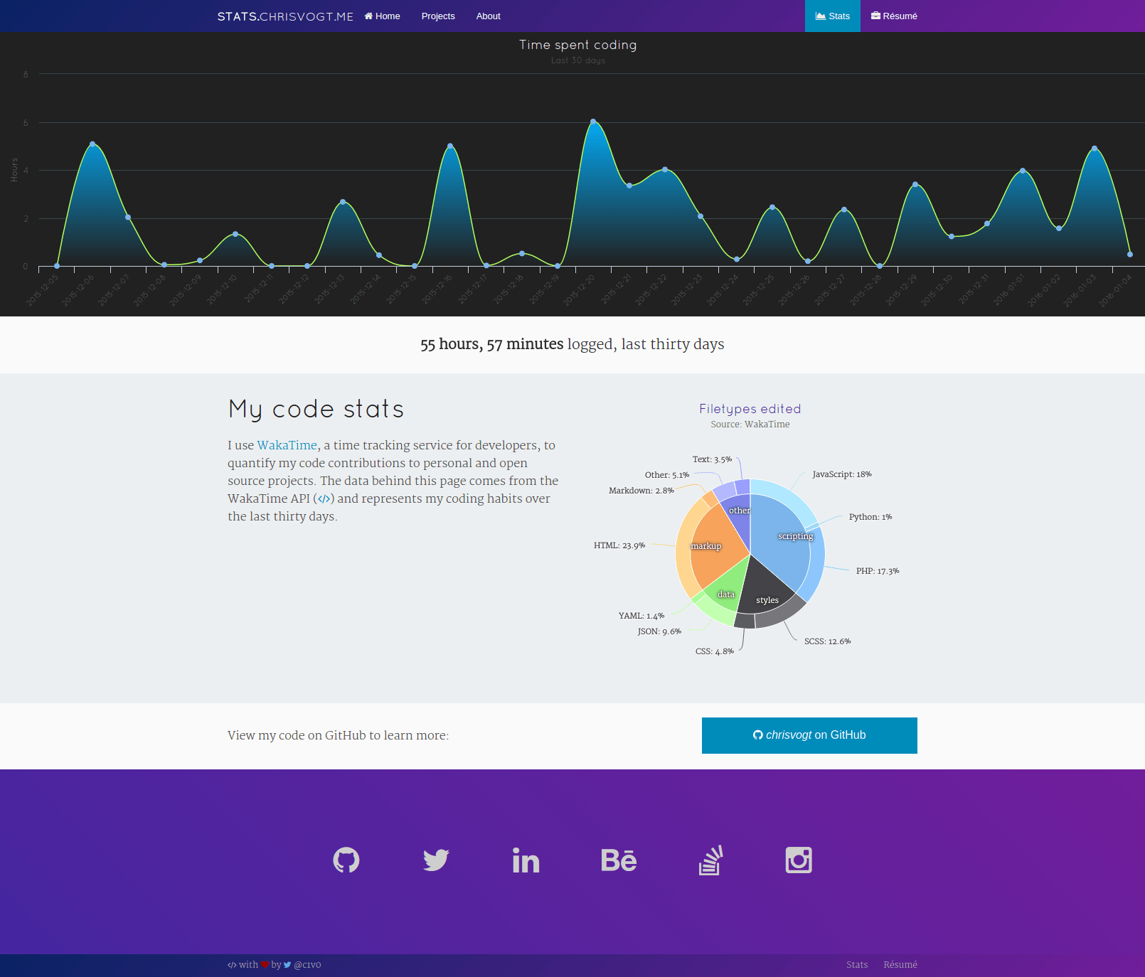 Code stats on CHRISVOGT.me