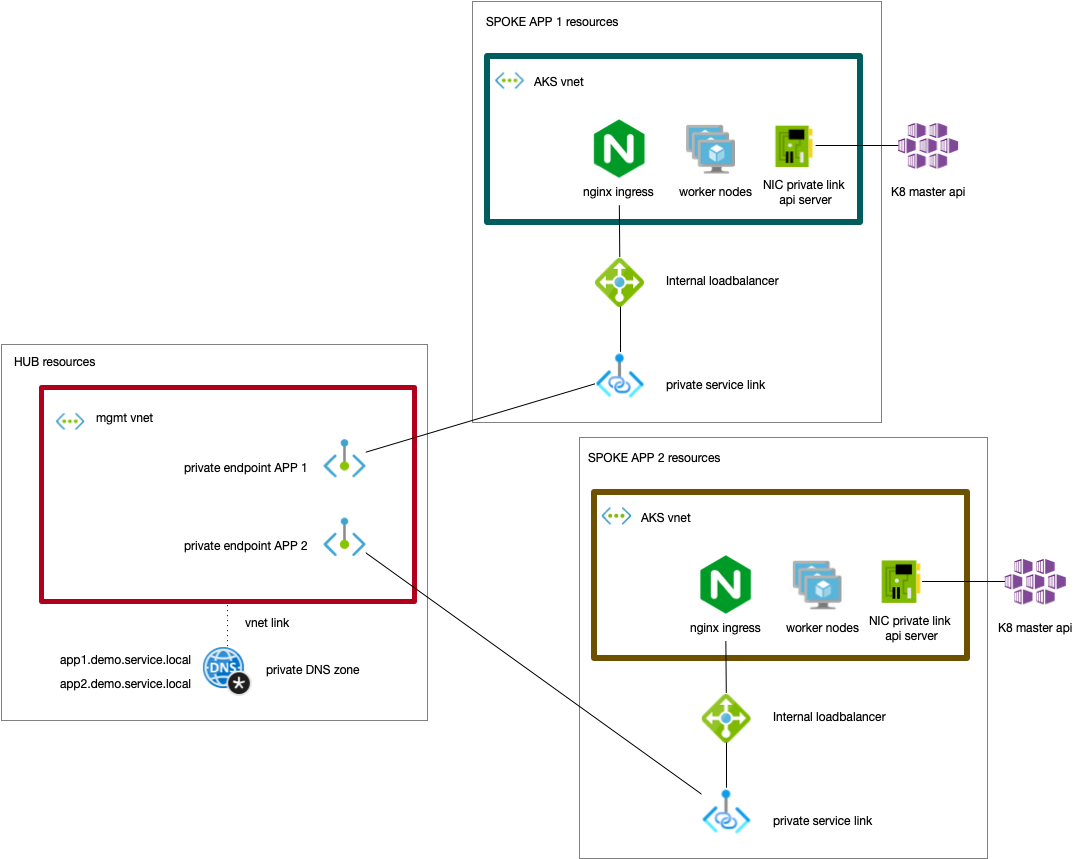 Image of APIM solution