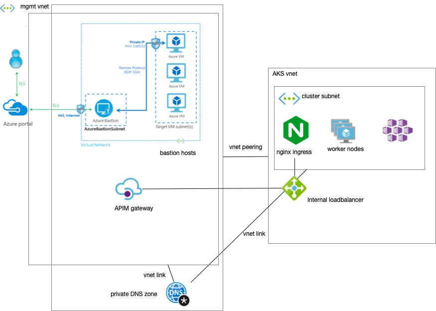 GitHub - chrisvugrinec/apim-demo: Demonstration of rolling out and ...