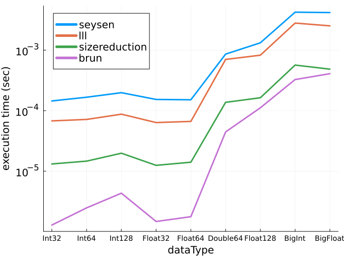 Time vs data type