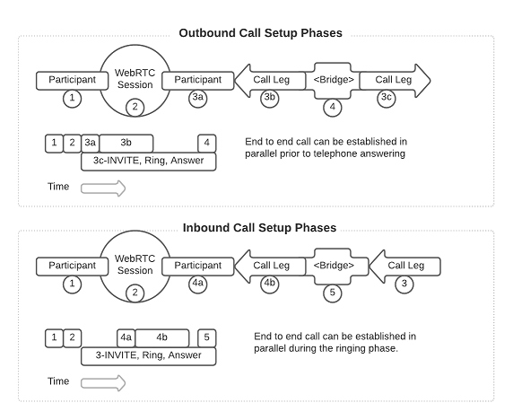 WebRTC to Voice timings