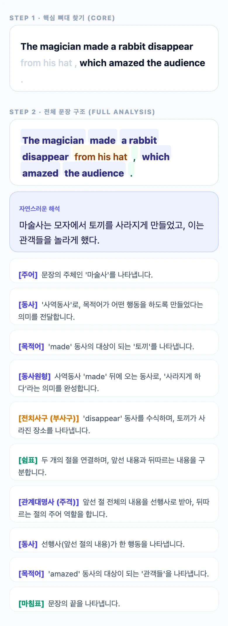 단계별 해석 이미지