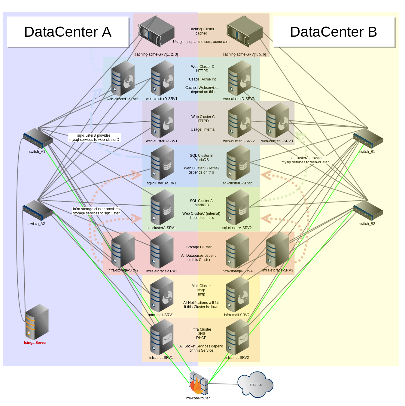 Service Structure