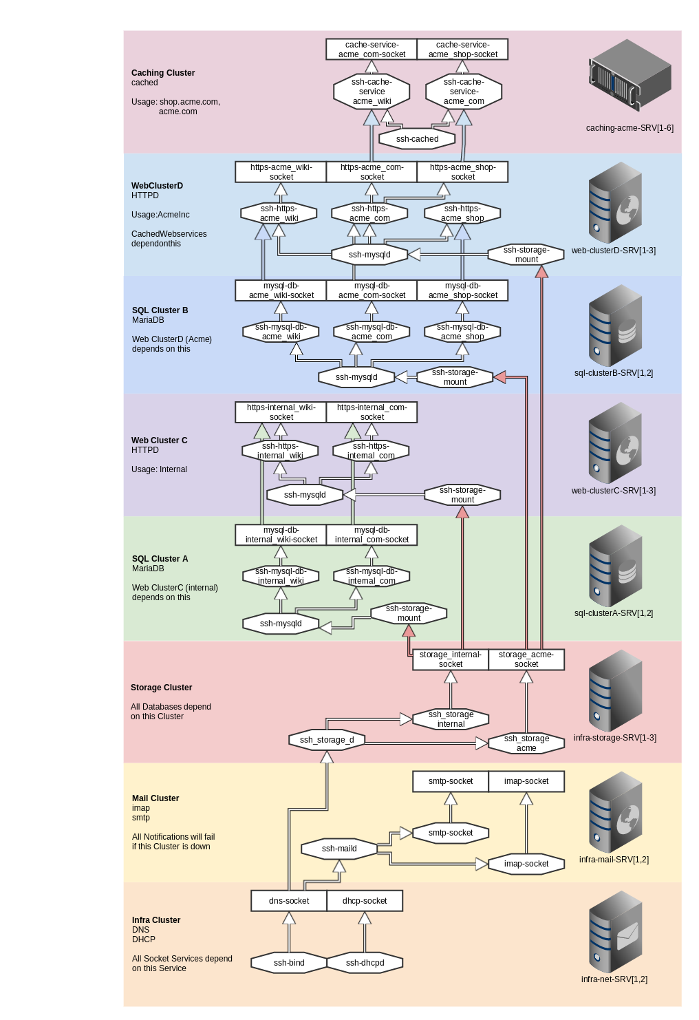 Datacenter Structure